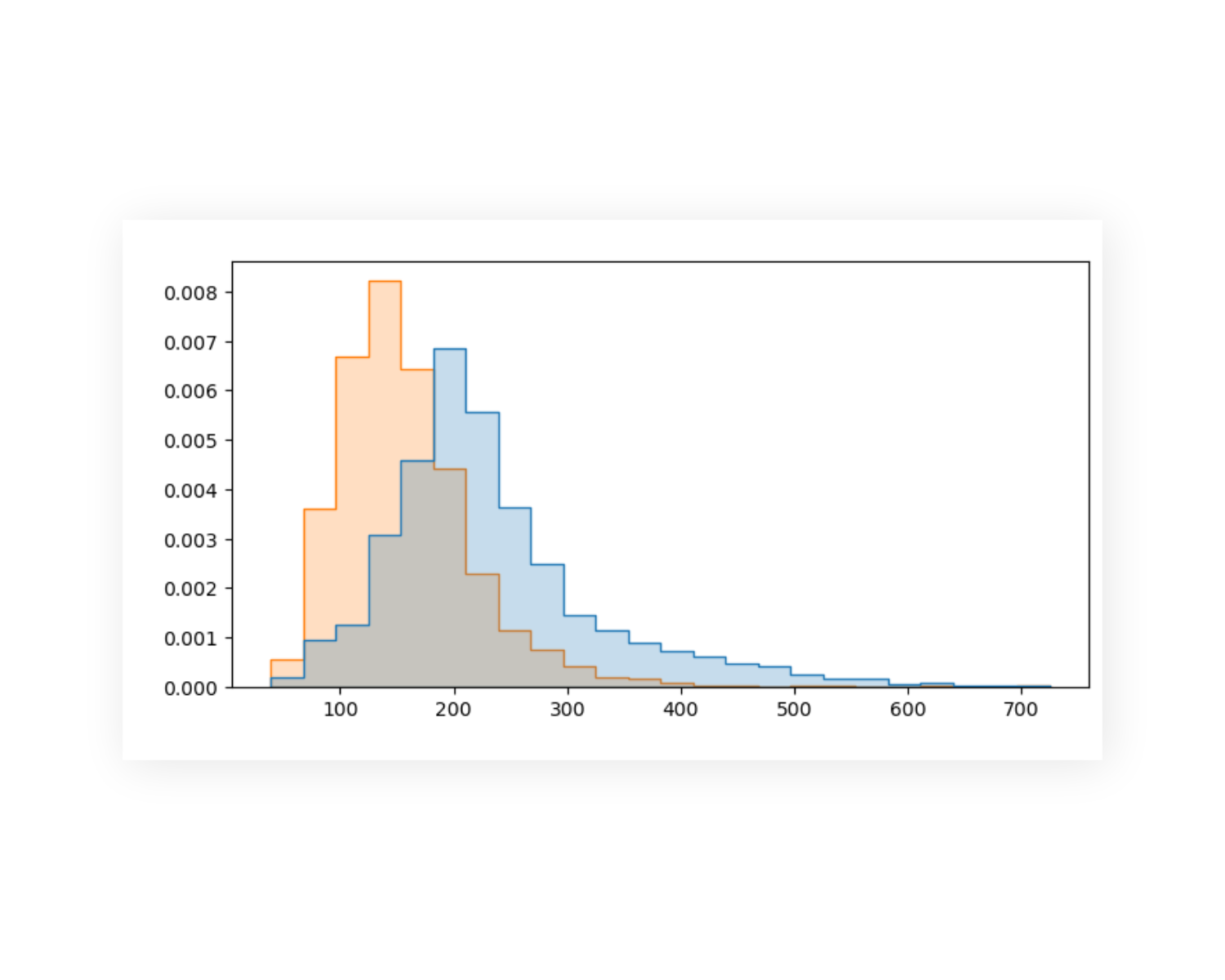Time Period Distribution Analysis